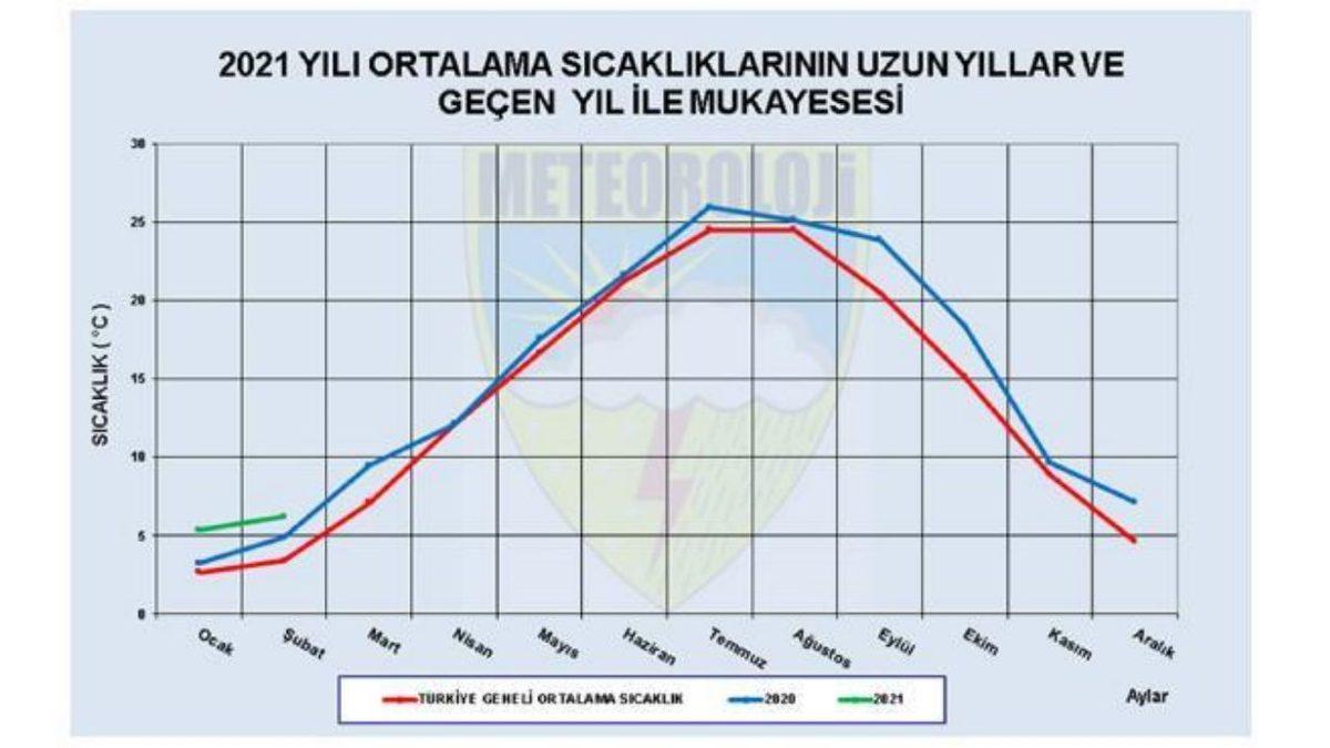 Meteoroloji’den Endişelendiren Rapor: Türkiye’nin Sıcaklık Ortalaması Neredeyse İki Katına Çıktı