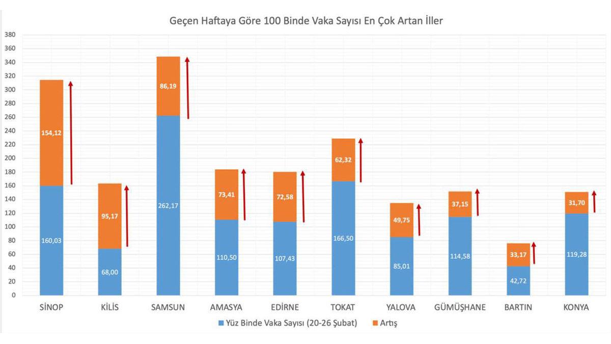 Fahrettin Koca, Son Hafta Koronavirüs Vakalarının En Çok Arttığı ve Azaldığı 5 Şehri Açıkladı