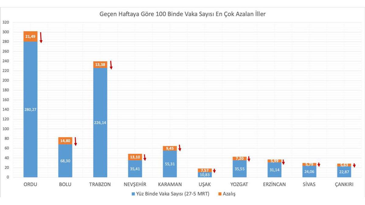 Fahrettin Koca, Son Hafta Koronavirüs Vakalarının En Çok Arttığı ve Azaldığı 5 Şehri Açıkladı