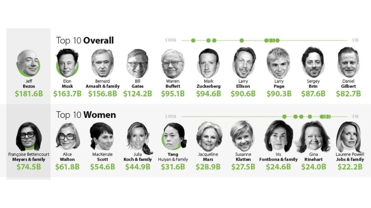 Dünyanın En Zengin 10 İnsanı, Koronavirüs Günlerinde Servetini Ne Kadar Artırdı?