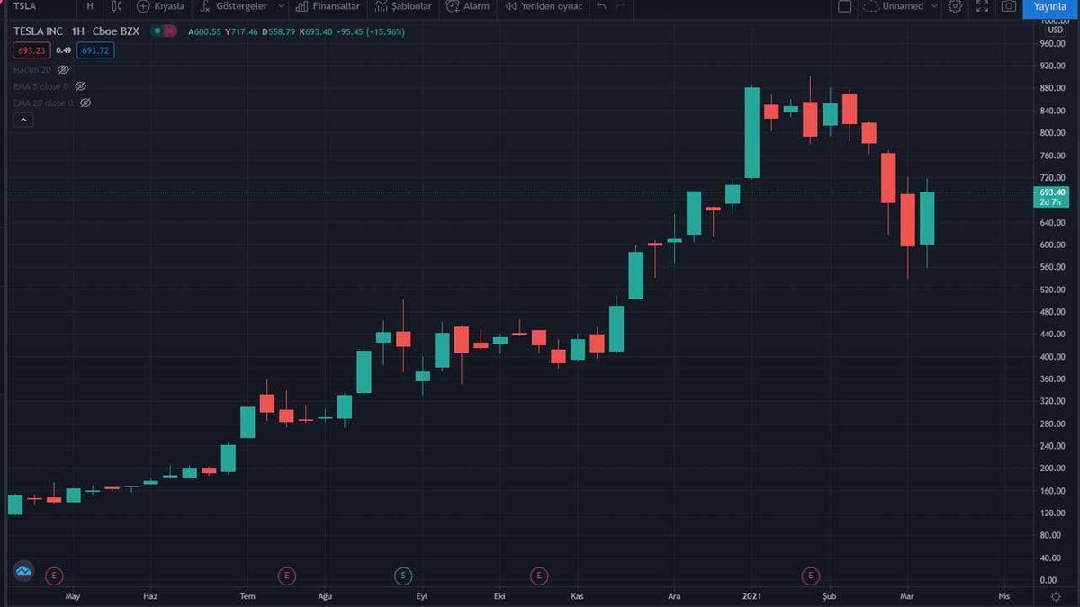 Elon Musk, Tesla Hisseleri Sayesinde 2 Günde 25 Milyar Dolar Kazandı