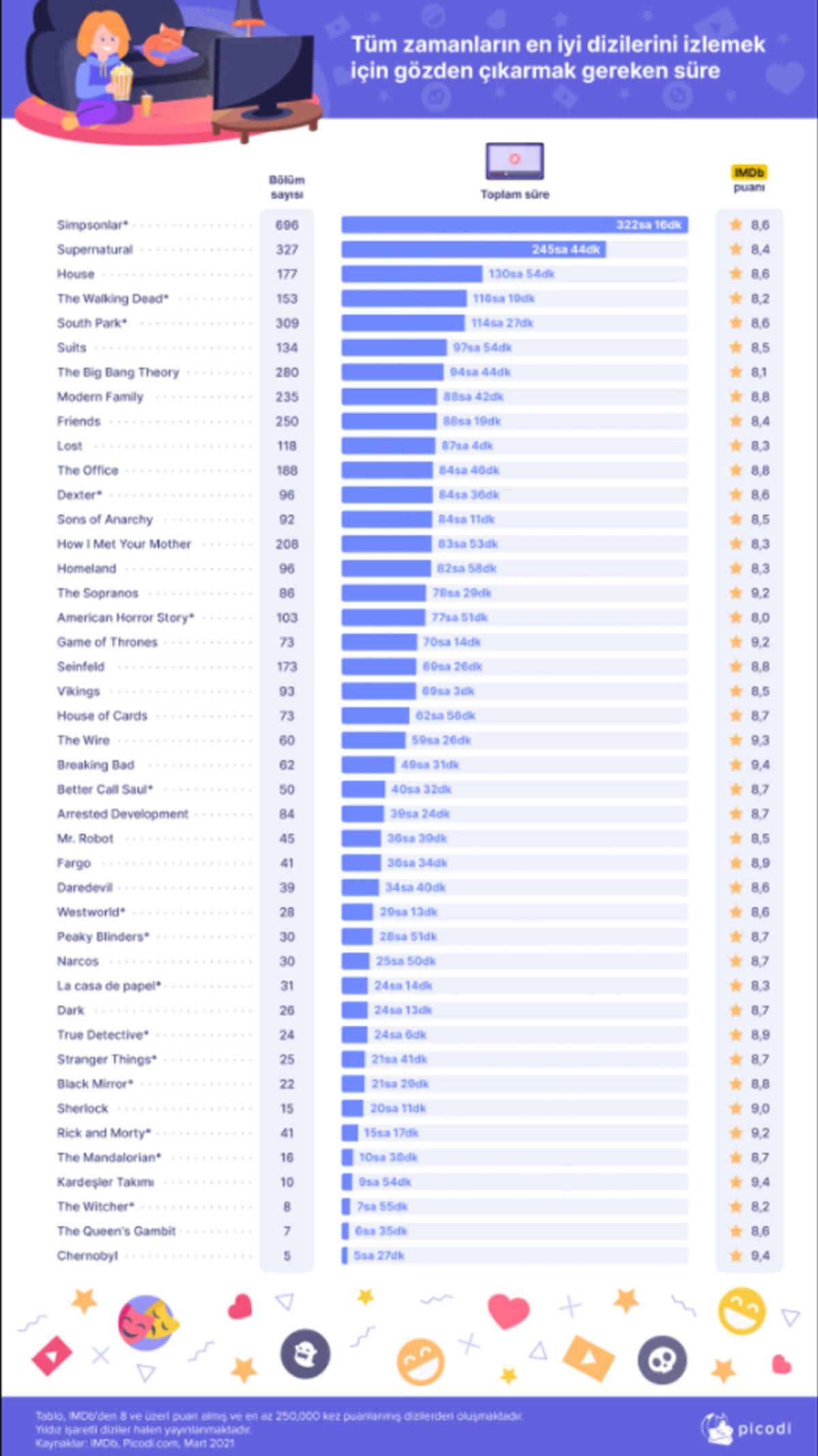 Tüm Zamanların En İyi Dizilerini İzlemenin Kaç Saat Süreceği Hesaplandı