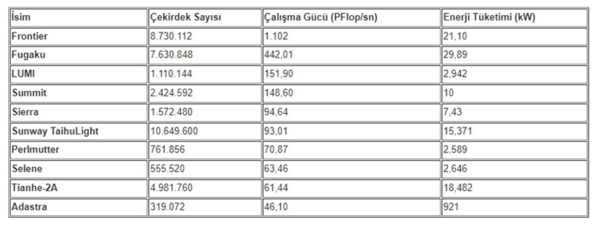 Dünyanın En Güçlü Süper Bilgisayarları Açıklandı: AMD, Intel’i Geride Bıraktı!