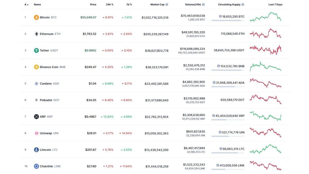 Son 24 Saatte En Popüler 10 Kripto Paradan 8’i Değer Kaybetti