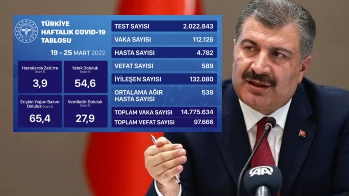 Covid-19 Vaka Sayıları Artık Günlük Değil Haftalık Olarak Paylaşılacak