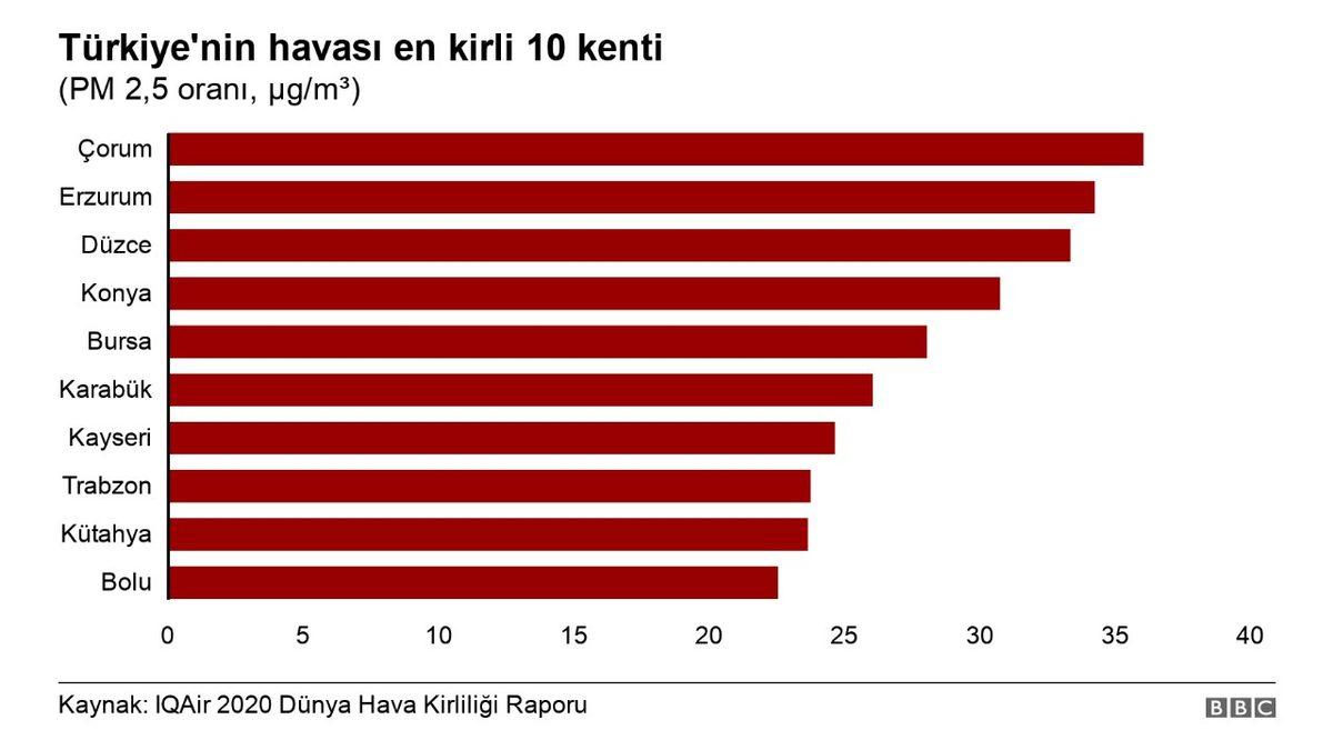 Türkiye’nin Havası En Kötü Şehirleri Açıklandı [Dünya Sıralamasında da Durumumuz Vahim]