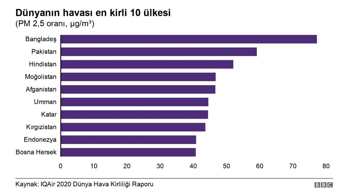 Türkiye’nin Havası En Kötü Şehirleri Açıklandı [Dünya Sıralamasında da Durumumuz Vahim]