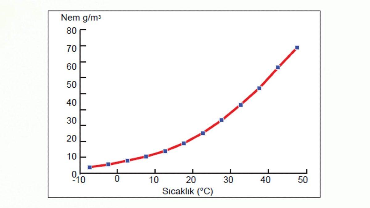 Yaz Aylarını Kâbusa Çeviren Nem Oranı %100’e Ulaşırsa Hava Suya mı Dönüşür?