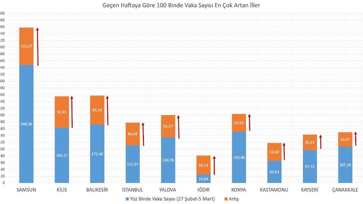 Bakan Koca, Vaka Sayılarının En Çok Arttığı ve Azaldığı Şehirleri Açıkladı
