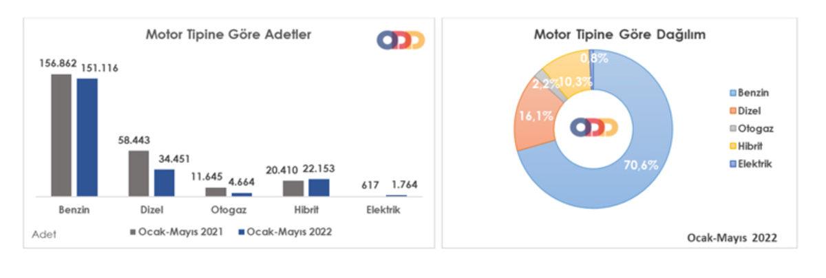 Türkiye’de En Çok Satan Otomobil Markaları Açıklandı: Hibrit Otomobil Satışları Dizeli Geçmek Üzere!