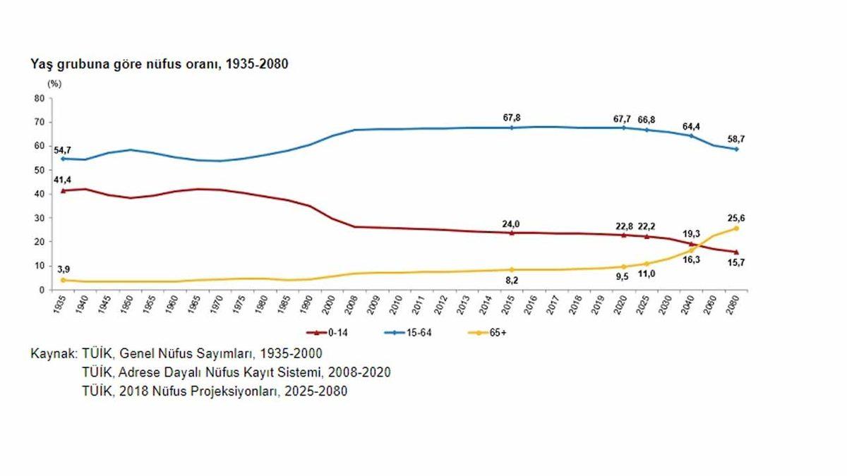TÜİK, Türkiye’deki Nüfus Yapısının Değişmeye Başladığını Gösteren Son Verilerini Açıkladı