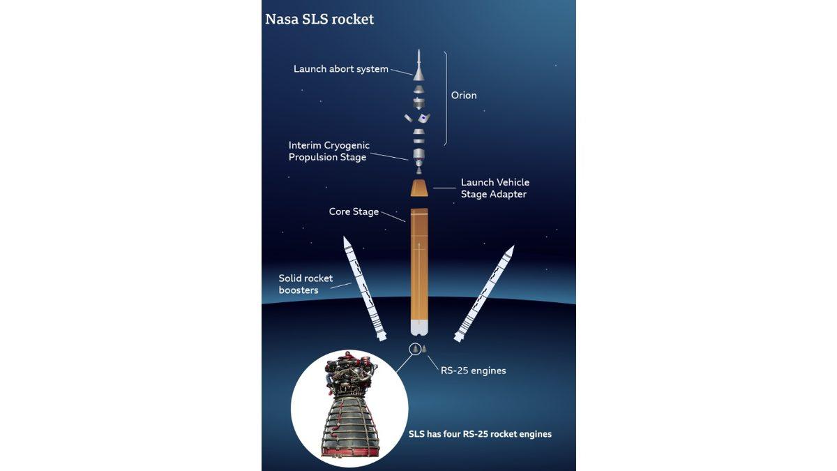 NASA, İnsanlığı Yeniden Ay’a Götürecek SLS’yi Başarıyla Test Etti