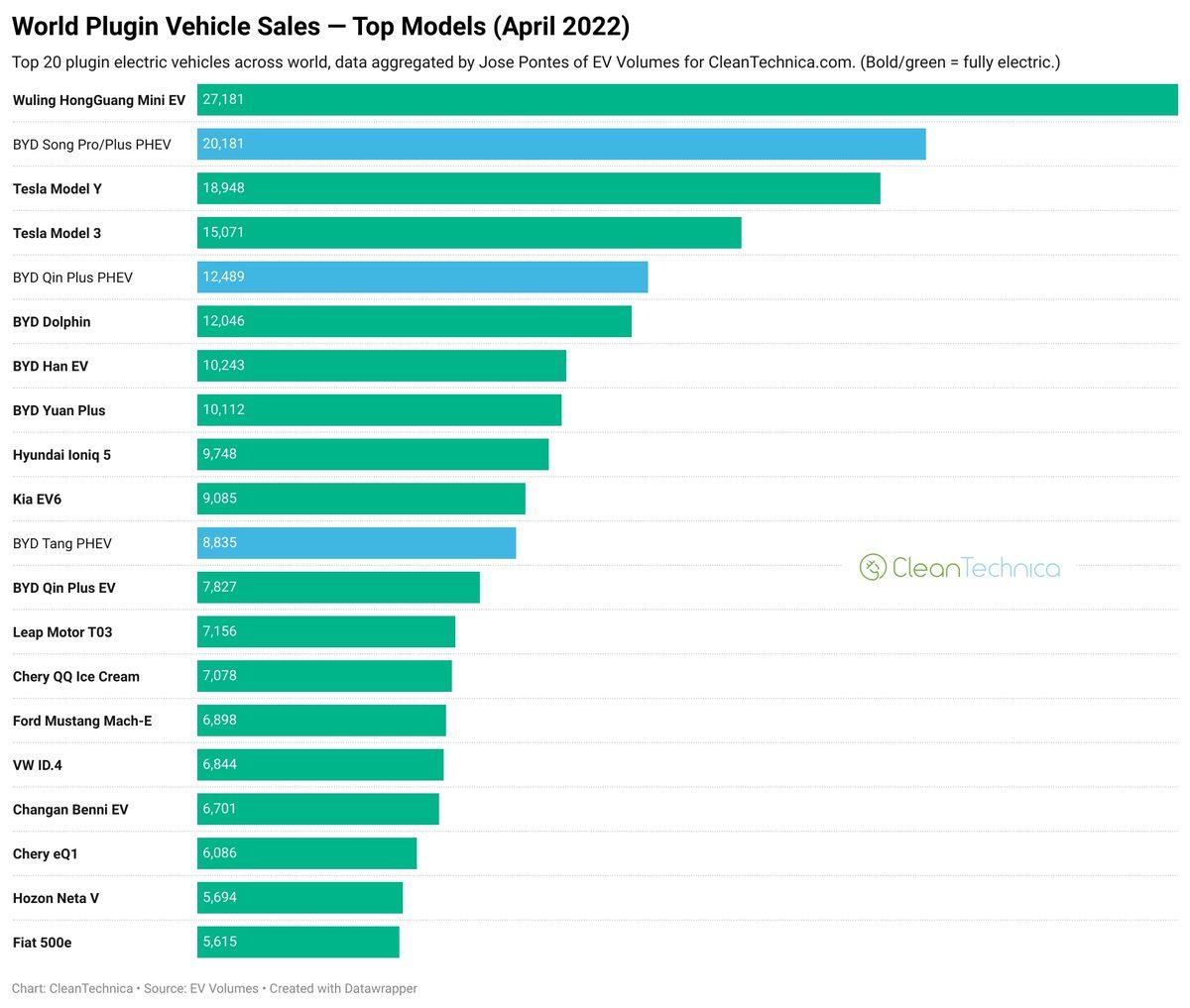 Yılın En Çok Satan Elektrikli Otomobilleri Açıklandı: Tesla Nisan Ayında Zirveyi Kaptırdı!