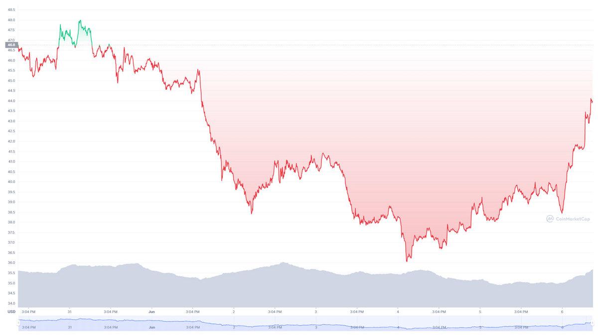 Solana’dan (SOL) Yatırımcılara Duvarları Yumruklatan Kesintiyle İlgili Açıklama