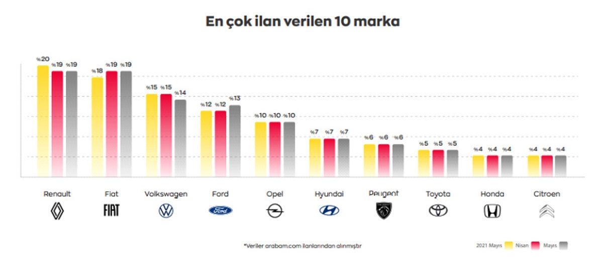 2. Elde En Çok Satışa Koyulan Otomobiller Belli Oldu: Eski Otomobiller Elden Çıkarılıyor!