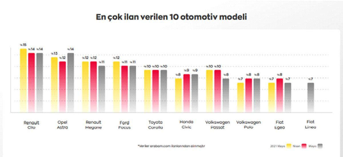 2. Elde En Çok Satışa Koyulan Otomobiller Belli Oldu: Eski Otomobiller Elden Çıkarılıyor!