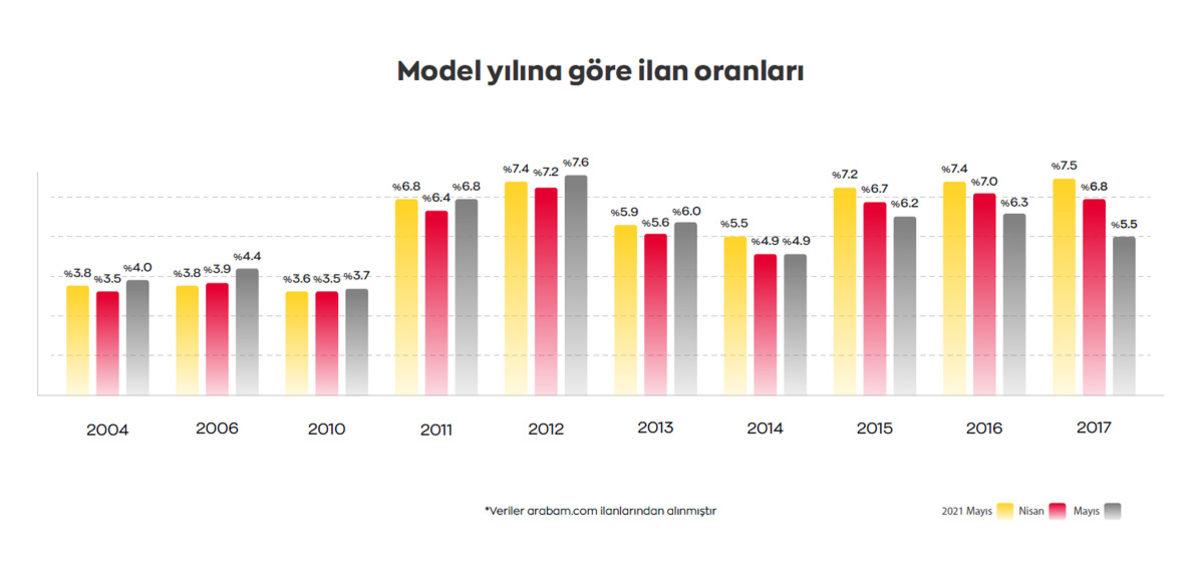 2. Elde En Çok Satışa Koyulan Otomobiller Belli Oldu: Eski Otomobiller Elden Çıkarılıyor!