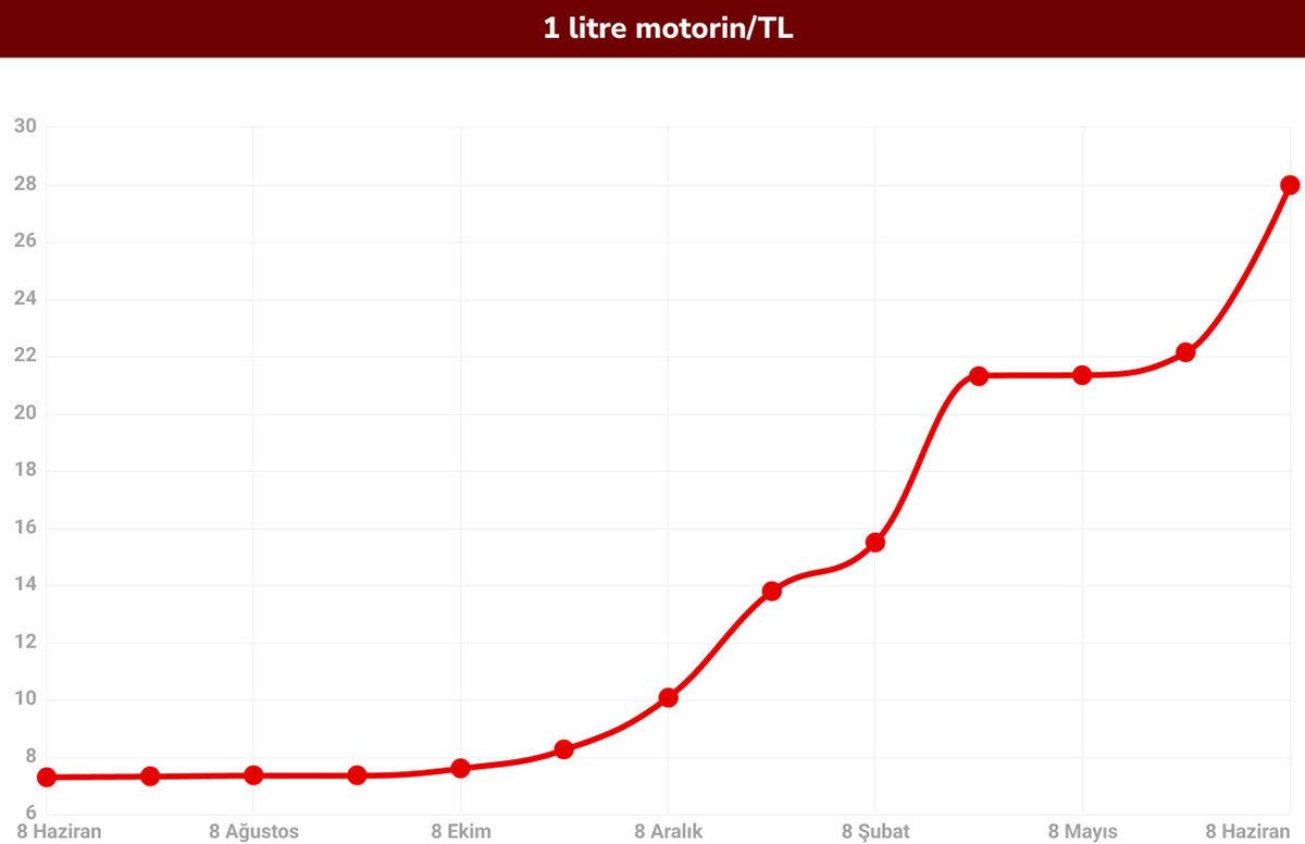 Motorin Fiyatı Son 1 Yılda Ne Kadar Arttı? Yediğimiz Ekmekten Giydiğimiz Tişörte Kadar Her Şeyi Etkiliyor…