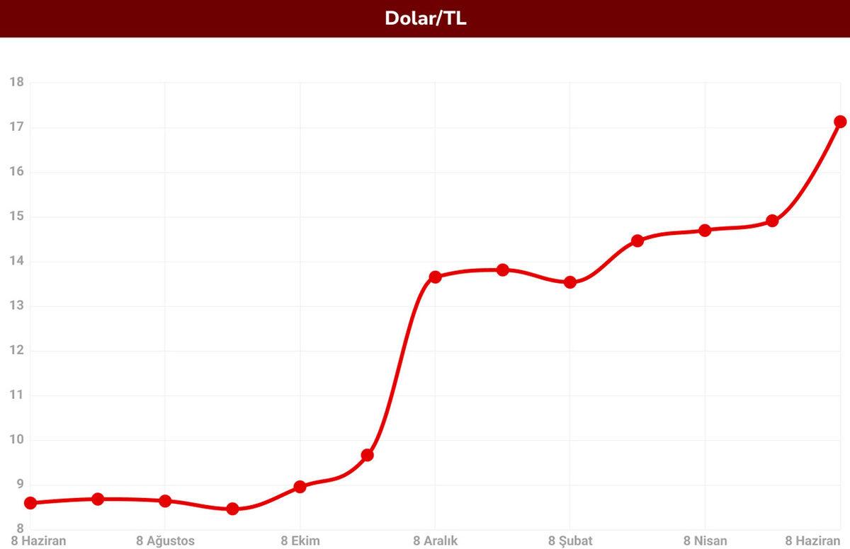 Motorin Fiyatı Son 1 Yılda Ne Kadar Arttı? Yediğimiz Ekmekten Giydiğimiz Tişörte Kadar Her Şeyi Etkiliyor…