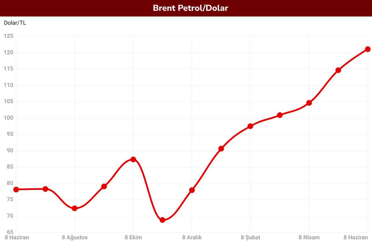Motorin Fiyatı Son 1 Yılda Ne Kadar Arttı? Yediğimiz Ekmekten Giydiğimiz Tişörte Kadar Her Şeyi Etkiliyor…