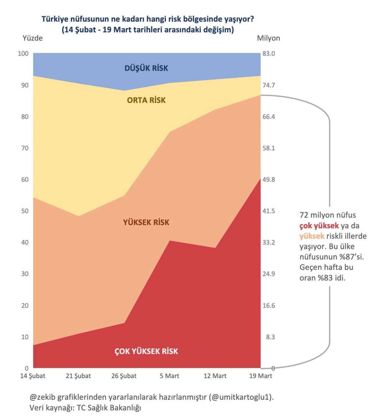 Bu Grafiğe Göre Türkiye’deki Nüfusun %60’ı Çok Yüksek Riskli İllerde Yaşıyor