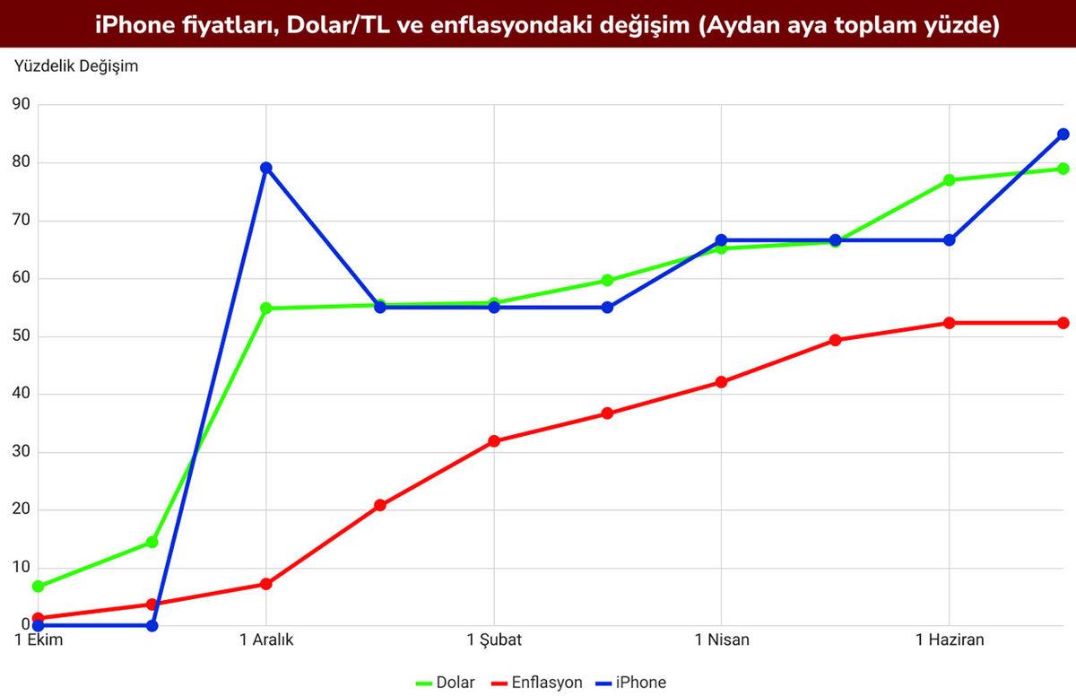 Apple Bizi Kazıklıyor mu? iPhone 13 Fiyatı Çıktığı Günden Bu Yana Enflasyon ve Dolar Kuruna Göre Ne Kadar Zamlandı?
