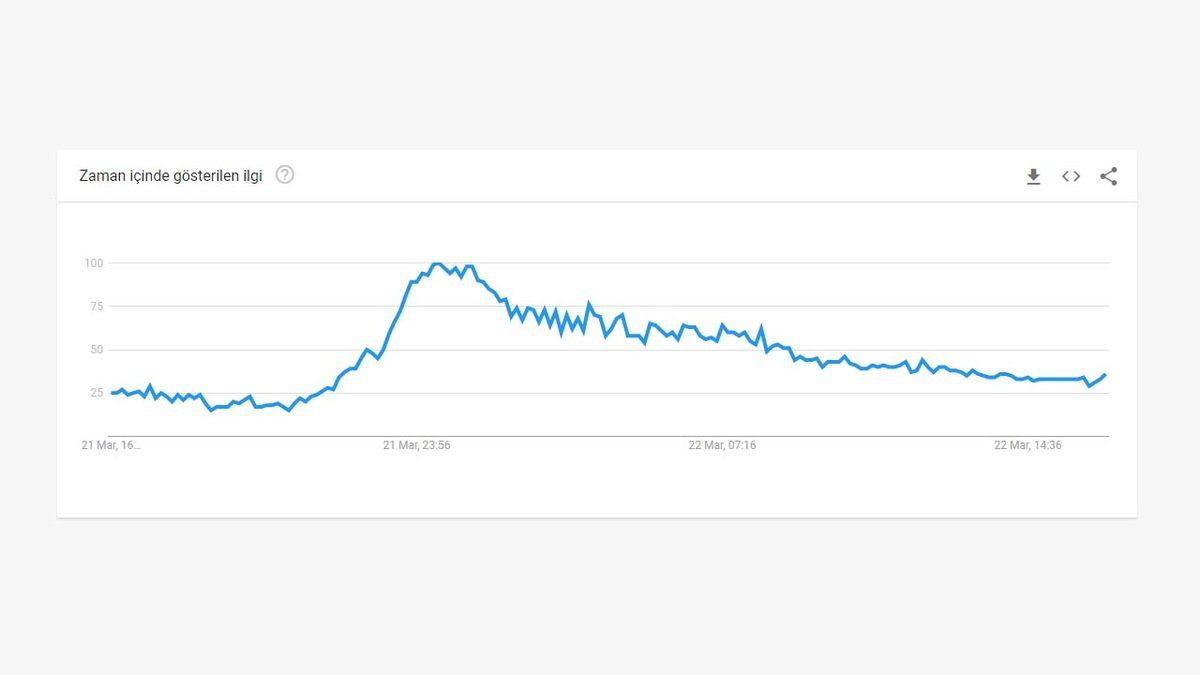 Doların Artması Sonrası Türklerin Bitcoin’e Olan İlgisini Gösteren Google Arama Sonuçları