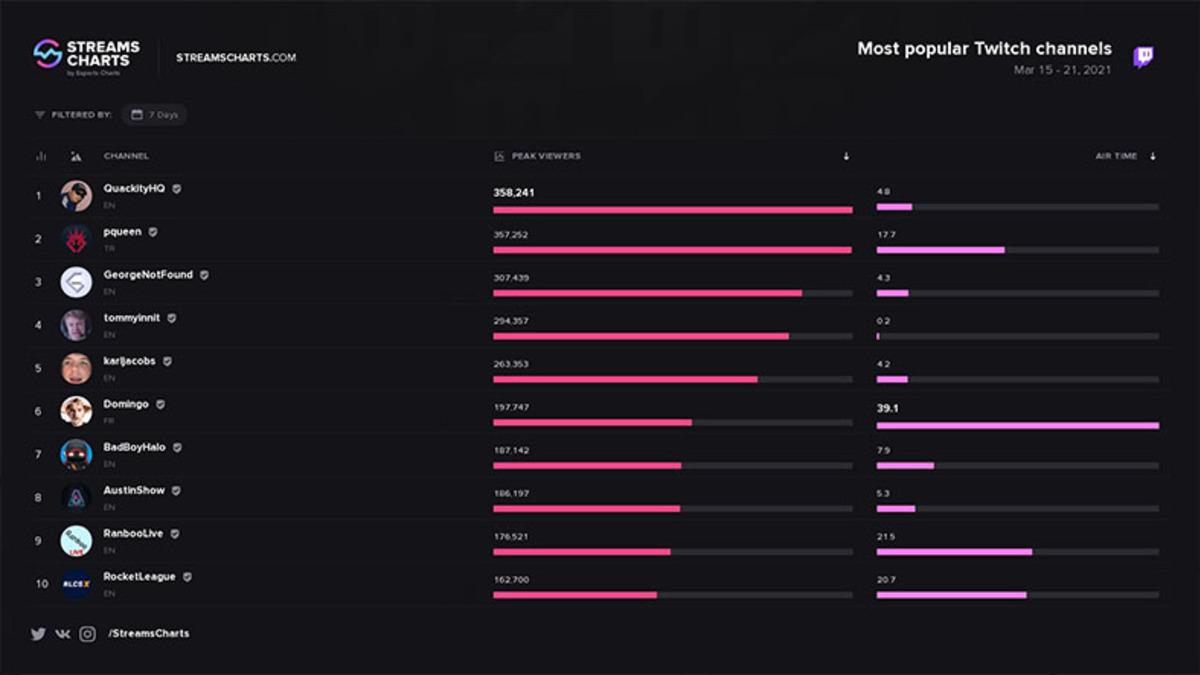 Pqueen, Twitch’te Geçtiğimiz Haftanın En Çok Görüntülenen 2. Yayıncısı Oldu