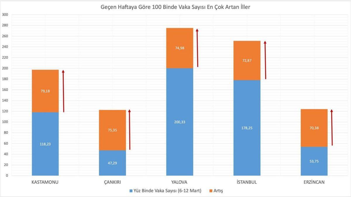 Sağlık Bakanı, Son Hafta Vaka Sayısının En Çok Arttığı ve Azaldığı 5 Şehri Açıkladı