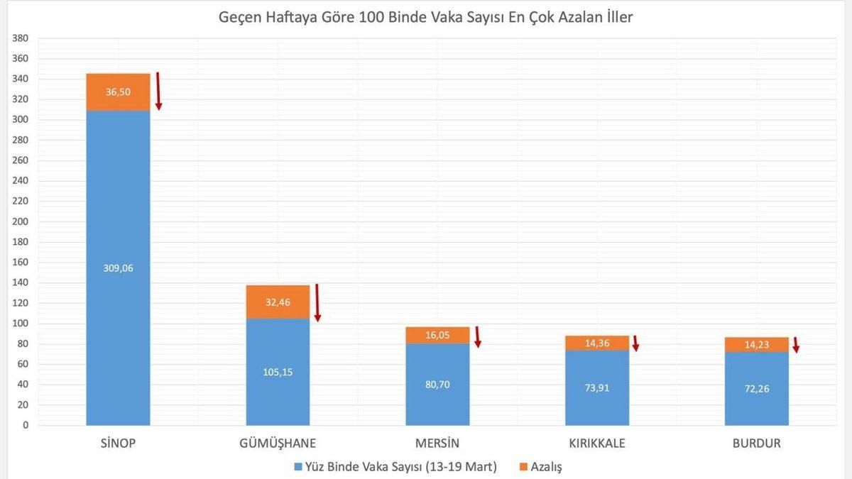 Sağlık Bakanı, Son Hafta Vaka Sayısının En Çok Arttığı ve Azaldığı 5 Şehri Açıkladı