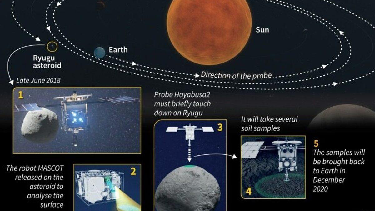 Japon Uzay Aracı Hayabusa2, Asteroit Ryugu’nun Dünya’nın Yapı Taşlarından Biri Olabileceğini Keşfetti