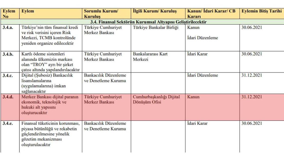 Maliye Bakanlığı Açıkladı: Dijital Para Yasası Bu Yıl İçinde Geliyor