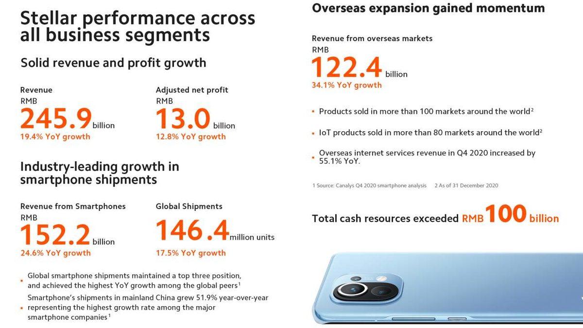 Xiaomi, 2020 Yılında Kaç Adet Telefon Sattığını ve Ne Kadar Kazandığını Açıkladı