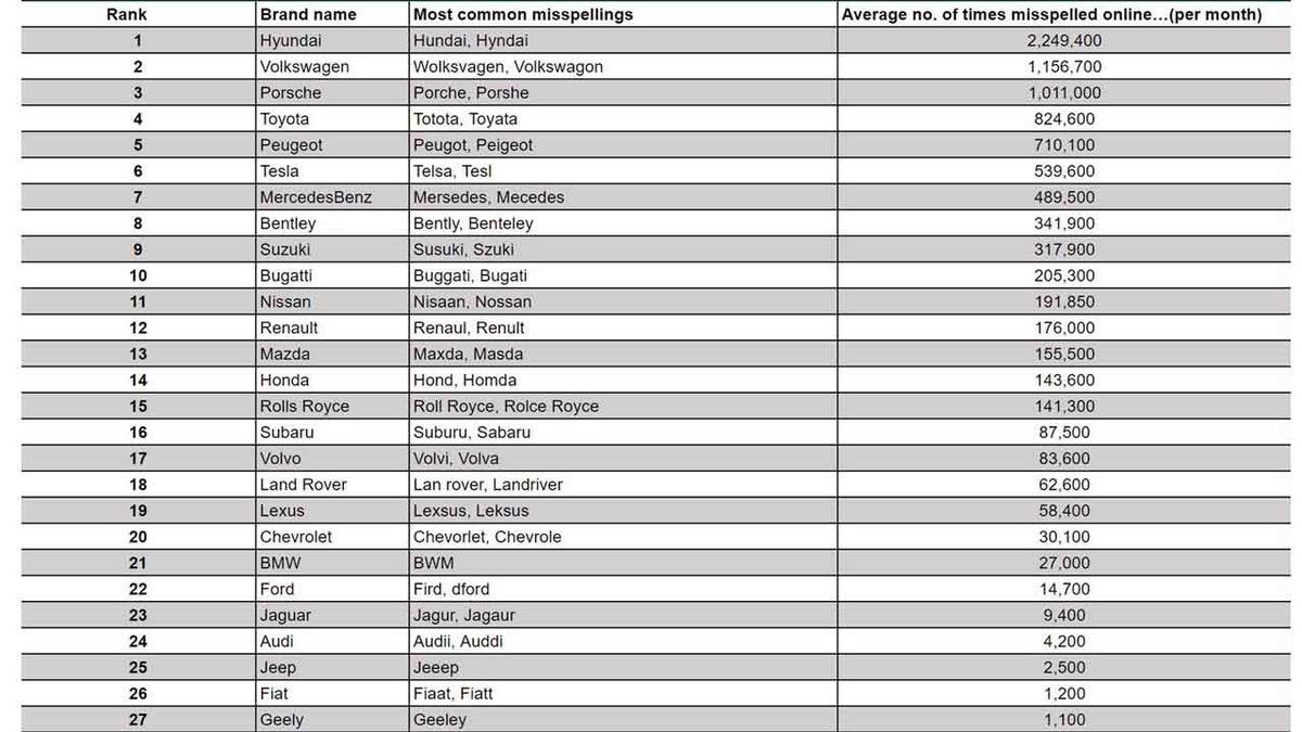 İsmi En Çok Yanlış Yazılan Otomobil Markaları Belli Oldu (Fiat’ı Nasıl Yanlış Yazabildiniz?)