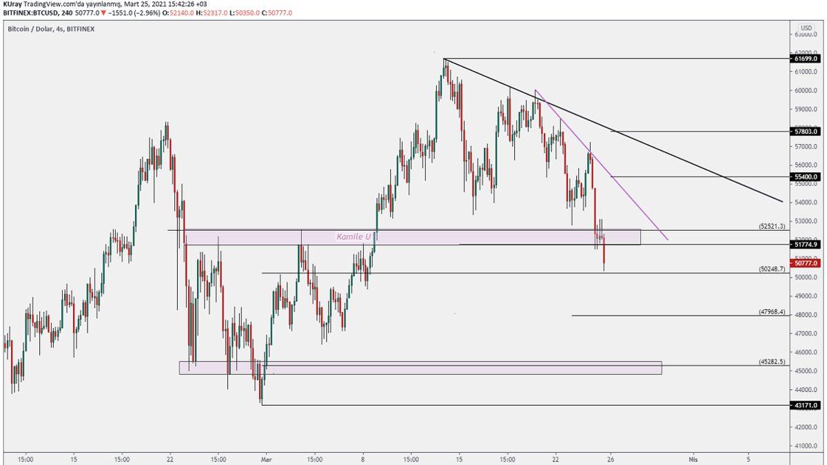 Bitcoin’de Yatırımcıları Korkutan Düşüş: Analistler Konuyla İlgili Ne Düşünüyor?
