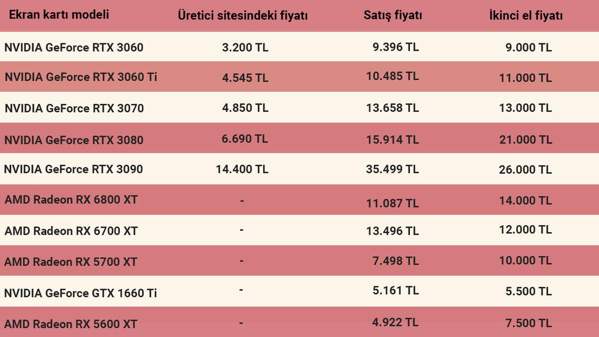 Cepleri Fena Yakmaya Başlayan Ekran Kartı Fiyatları Yakın Zamanda Hiç Düşecek mi?