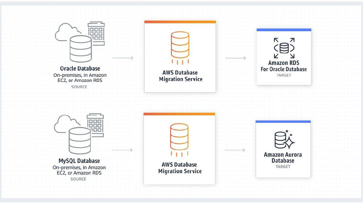Amazon Web Services (AWS) Nedir, Nasıl Kullanılır?