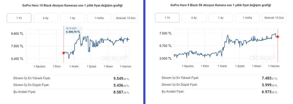 Aksiyon Kamerası Arayanlara İlaç Gibi Gelecek Karşılaştırma: GoPro 9 vs GoPro 10