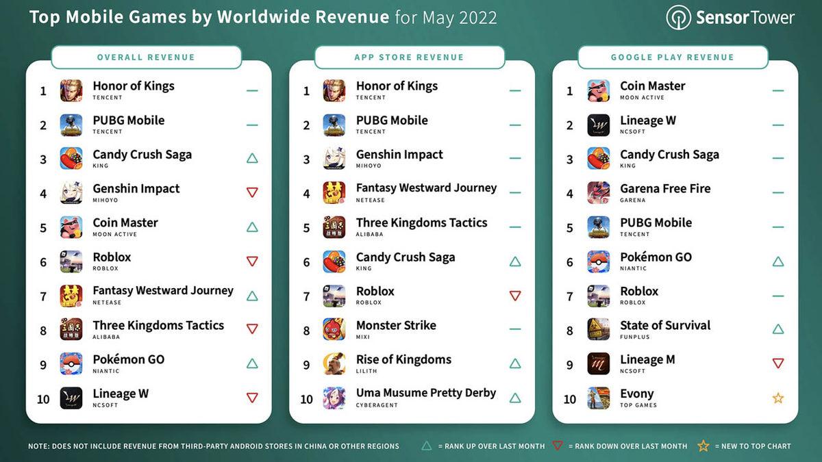 En Fazla Para Harcanan Mobil Oyunlar Belli Oldu: Türkiye, PUBG Mobile’a Para Yağdırmış
