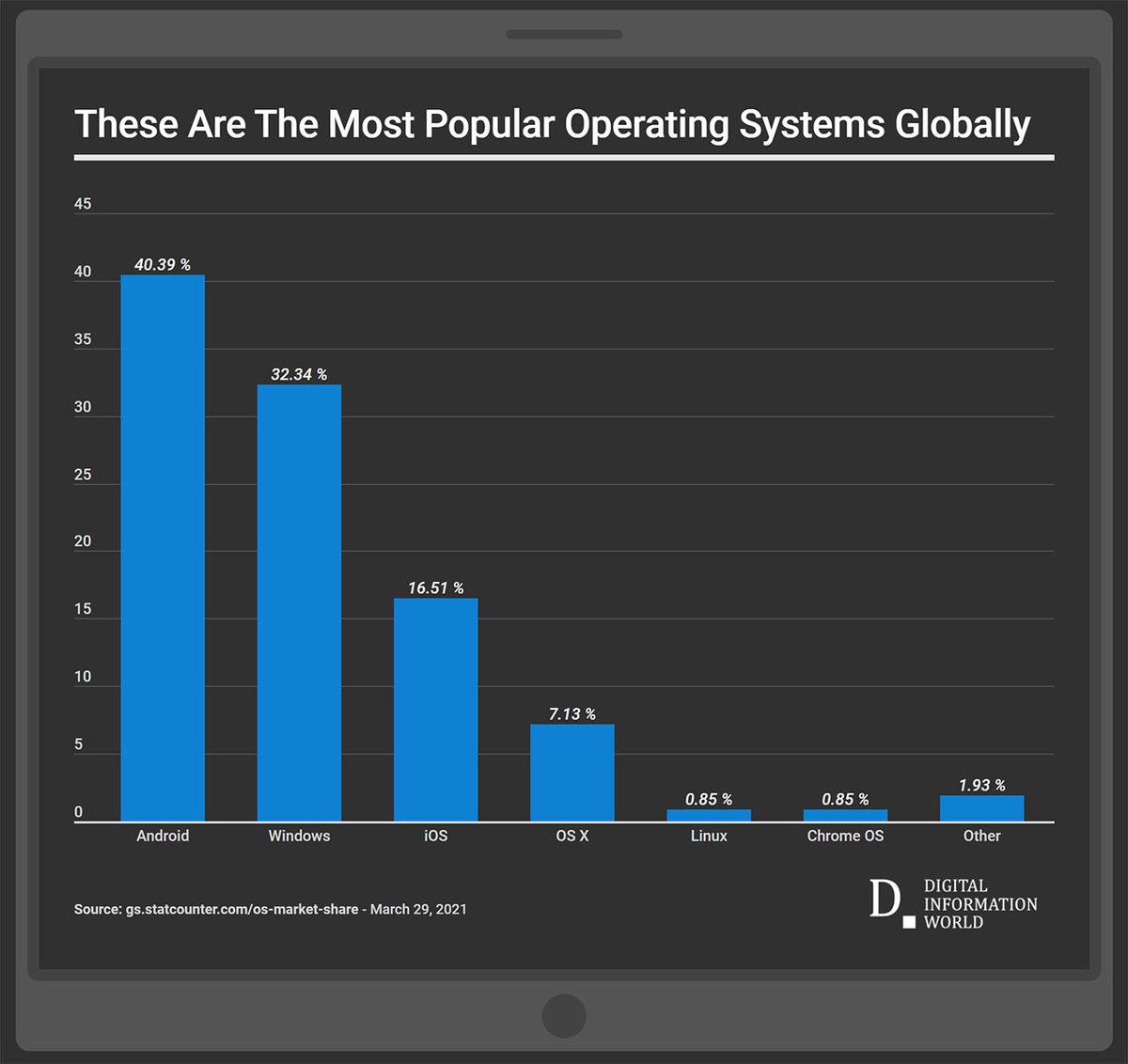 Android, iOS ve Windows Arasında Büyük Mücadele: 2021 Yılının En Popüler İşletim Sistemleri Açıklandı