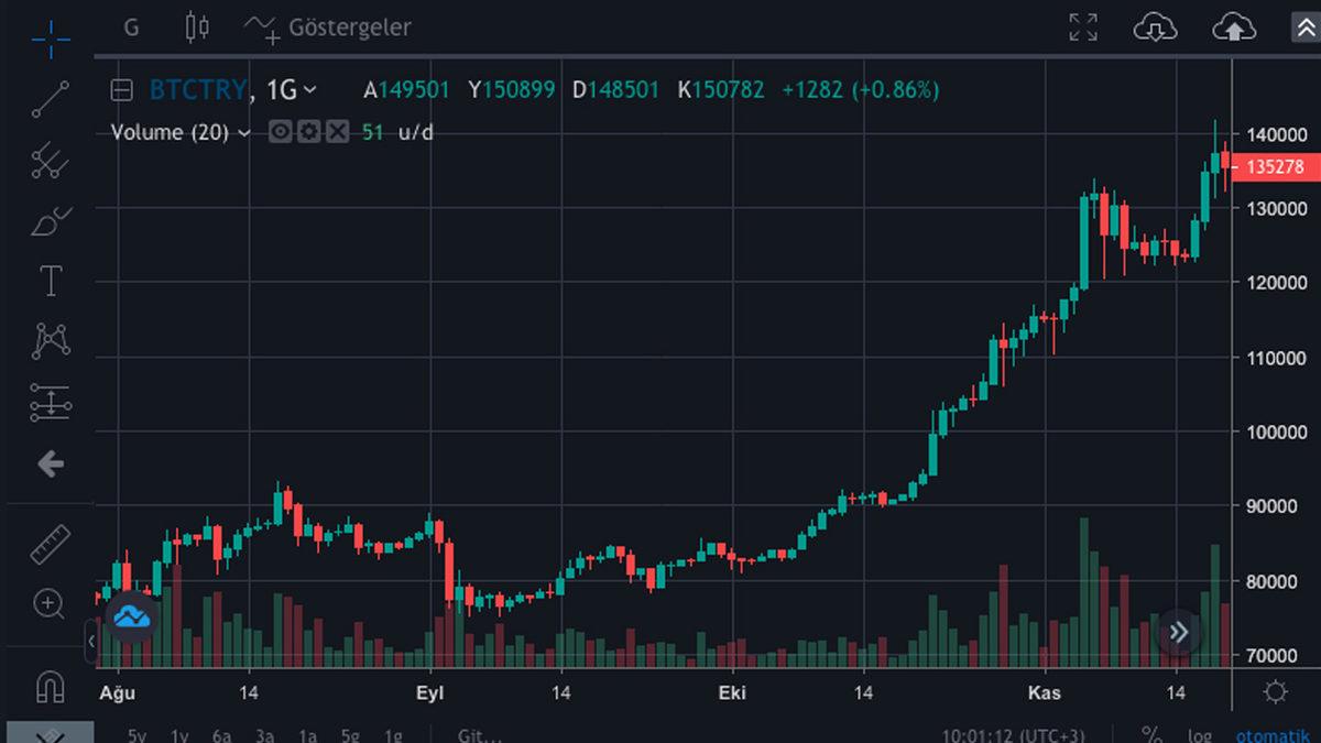 Kripto Para Borsaları Bakanlığın Kullanıcı Bilgilerini İstemesine Nasıl Tepki Gösterecek?