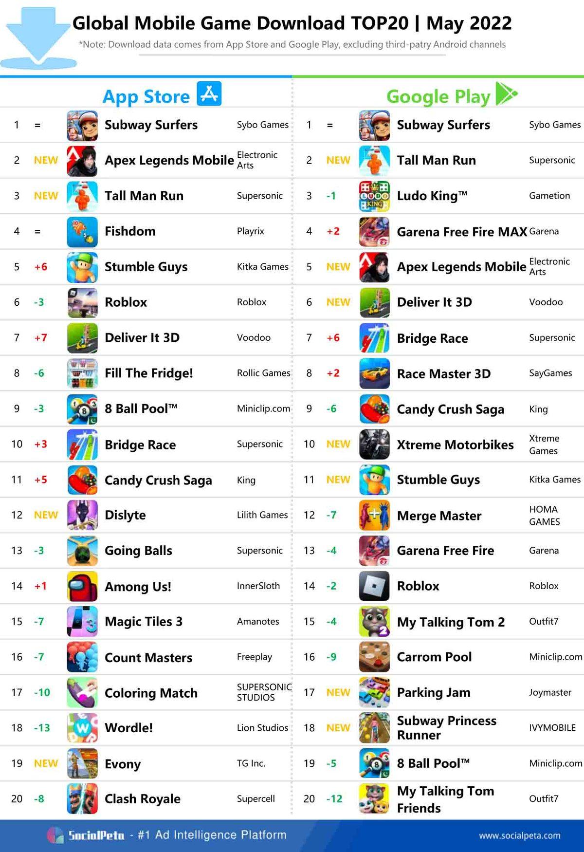 En Çok İndirilen ve Para Kazanan Mobil Oyunlar Açıklandı (Mayıs 2022)