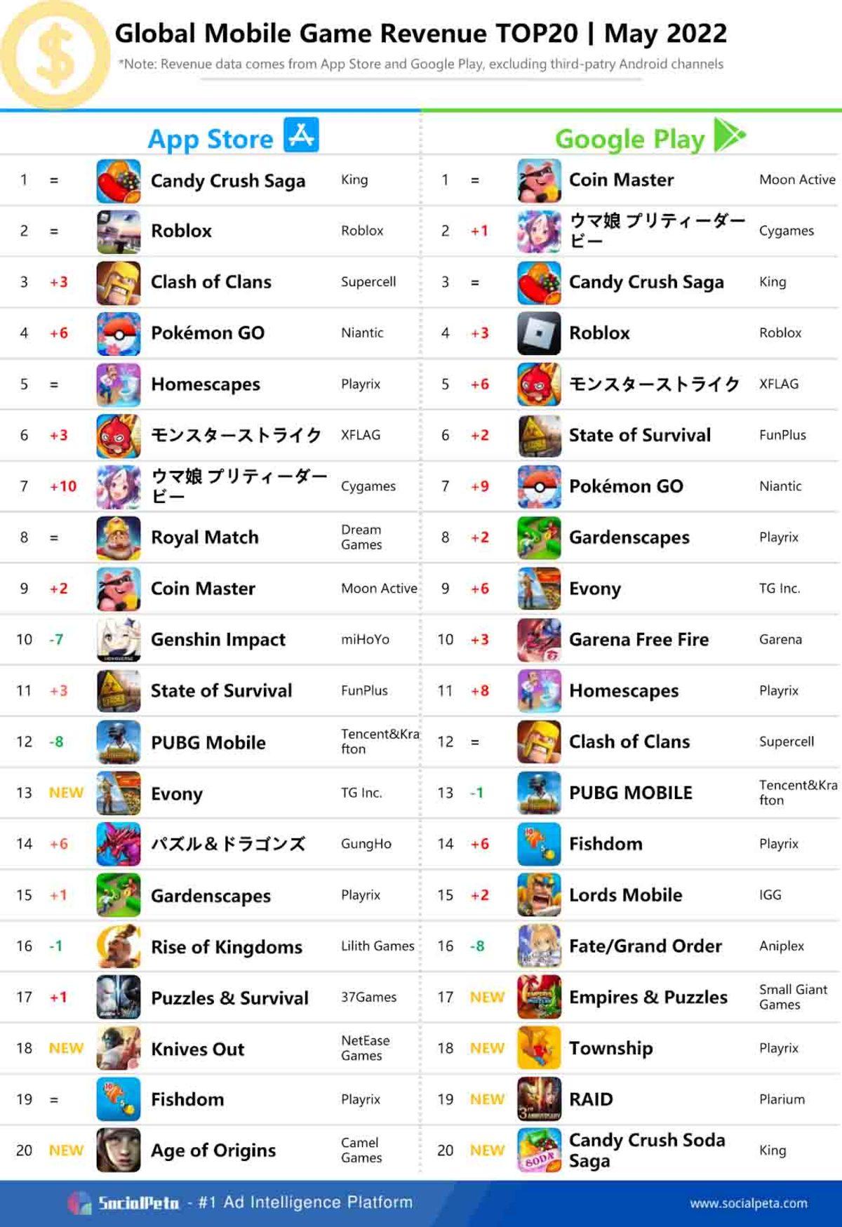 En Çok İndirilen ve Para Kazanan Mobil Oyunlar Açıklandı (Mayıs 2022)