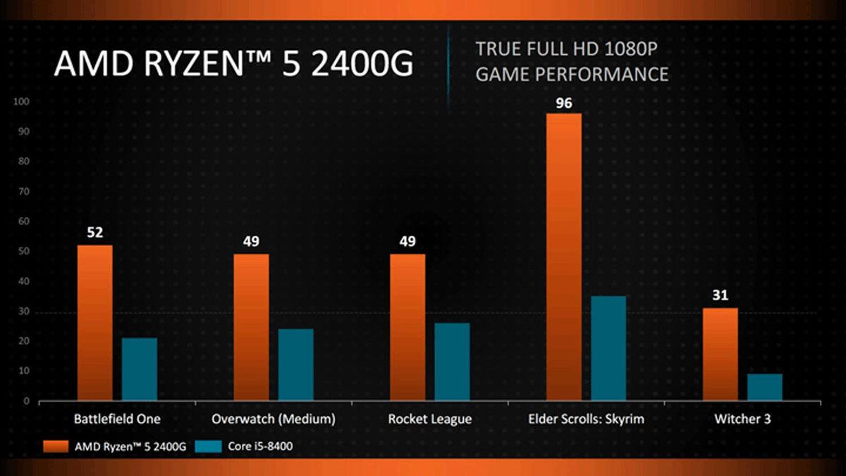 APU Sistemlerin Gözdesi AMD Ryzen 5 2400G ile Oynanabilecek En İyi Oyunlar