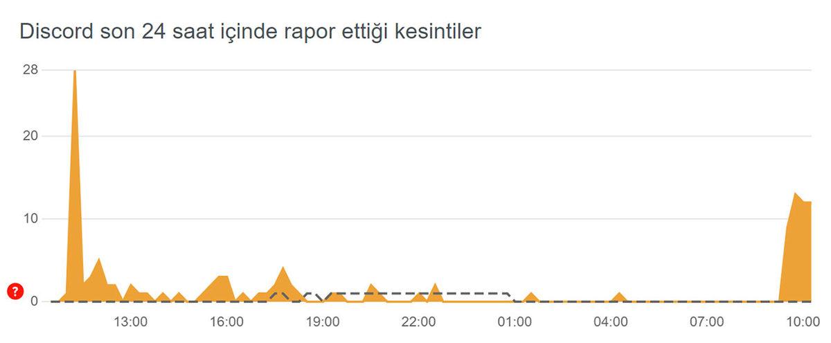 League of Legends, Discord ve Daha Pek Çok Platforma Erişim Sorunu Yaşanıyor: Sorunun Kaynağı Açıklandı [GÜNCELLEME]