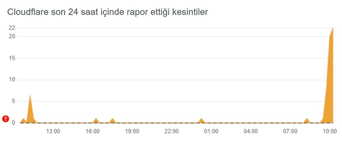 League of Legends, Discord ve Daha Pek Çok Platforma Erişim Sorunu Yaşanıyor: Sorunun Kaynağı Açıklandı [GÜNCELLEME]