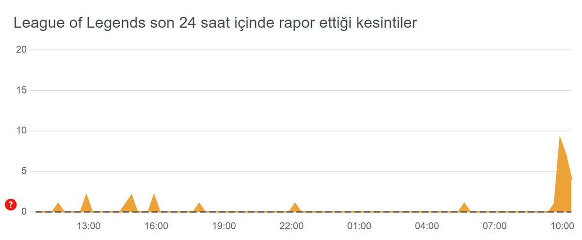 League of Legends, Discord ve Daha Pek Çok Platforma Erişim Sorunu Yaşanıyor: Sorunun Kaynağı Açıklandı [GÜNCELLEME]