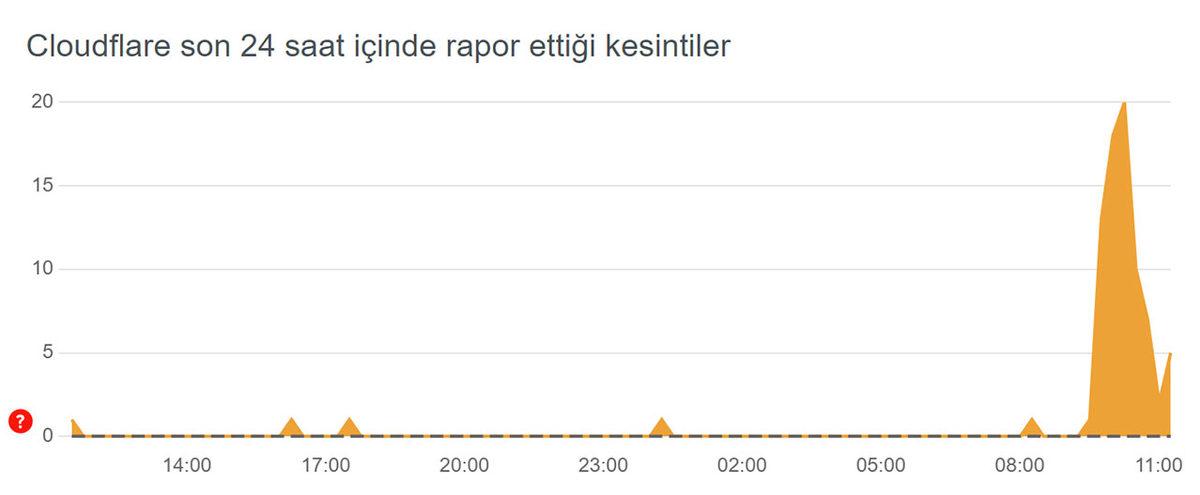 League of Legends, Discord ve Daha Pek Çok Platforma Erişim Sorunu Yaşanıyor: Sorunun Kaynağı Açıklandı [GÜNCELLEME]