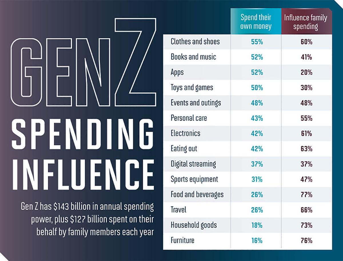 Z Kuşağının Neye, Ne Kadar Para Harcadığı; En Çok Hangi Markaları ’Benimsediği’ Açıklandı