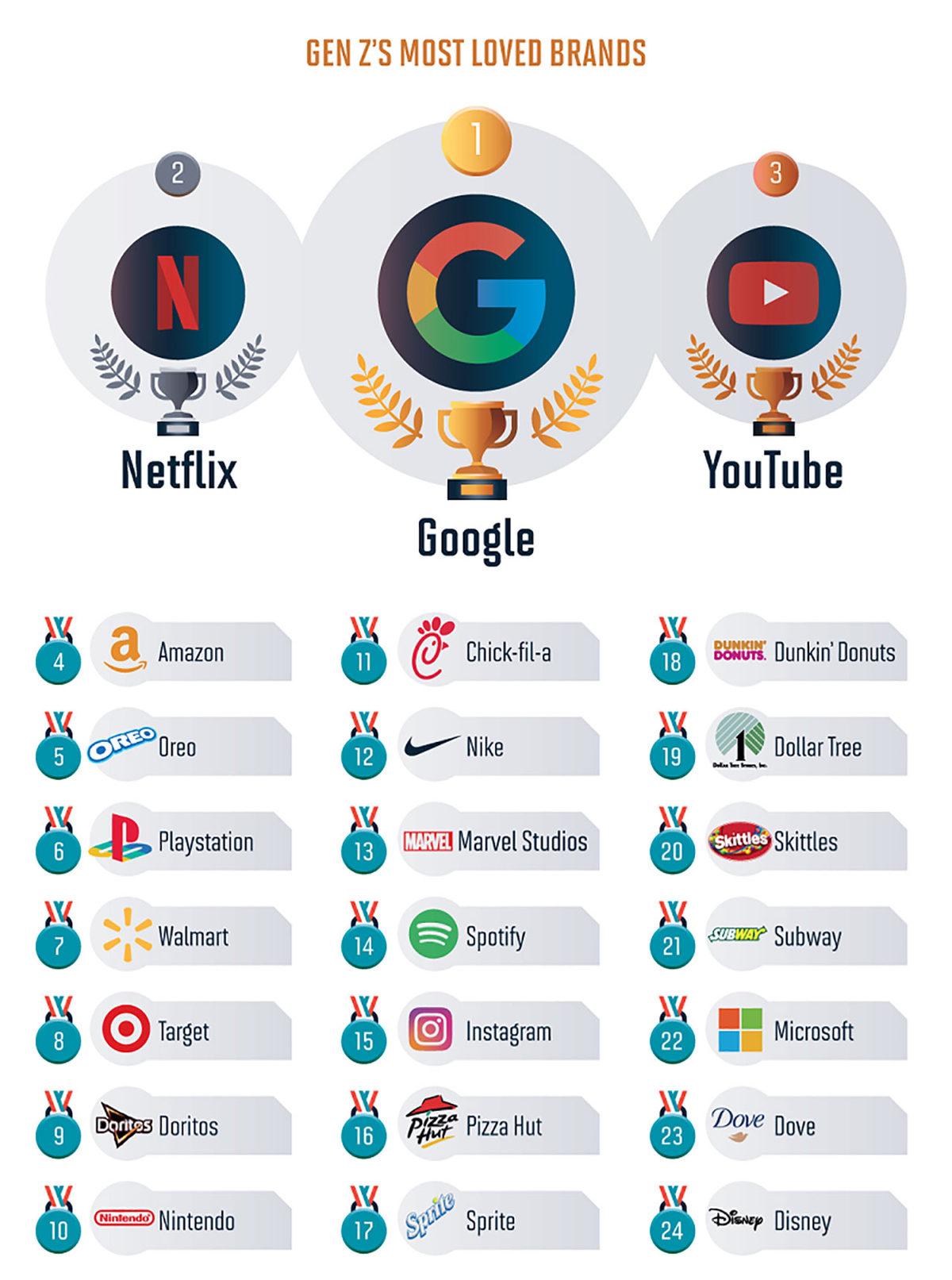Z Kuşağının Neye, Ne Kadar Para Harcadığı; En Çok Hangi Markaları ’Benimsediği’ Açıklandı